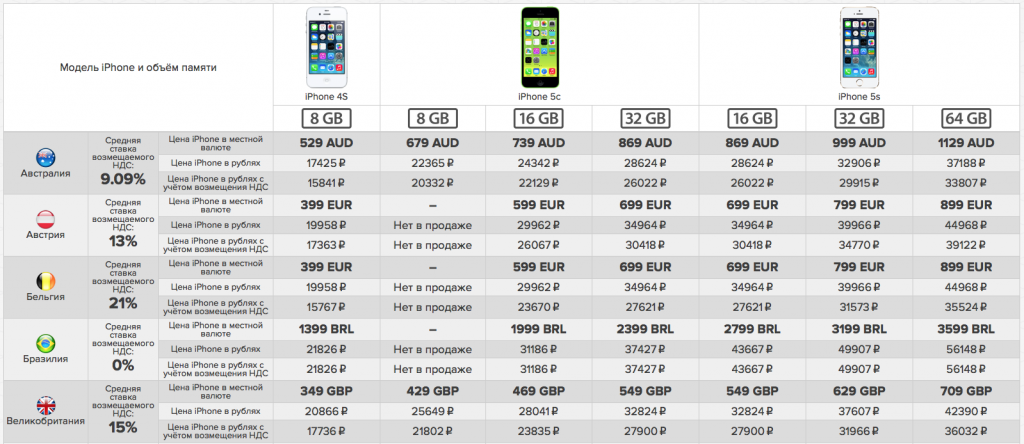 Какой из айфонов самый надежный. Таблица моделей iphone 13. Айфон 7 объем памяти. Максимальный объем памяти у айфона 13. Оперативная память на айфон 7 32гб.