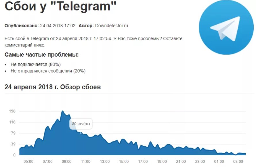 Москва сегодня телеграмм. Телеграмм сбой. Сбой телеграмма сейчас. Перебои телеграмм. Сбой в работе телеграмма.