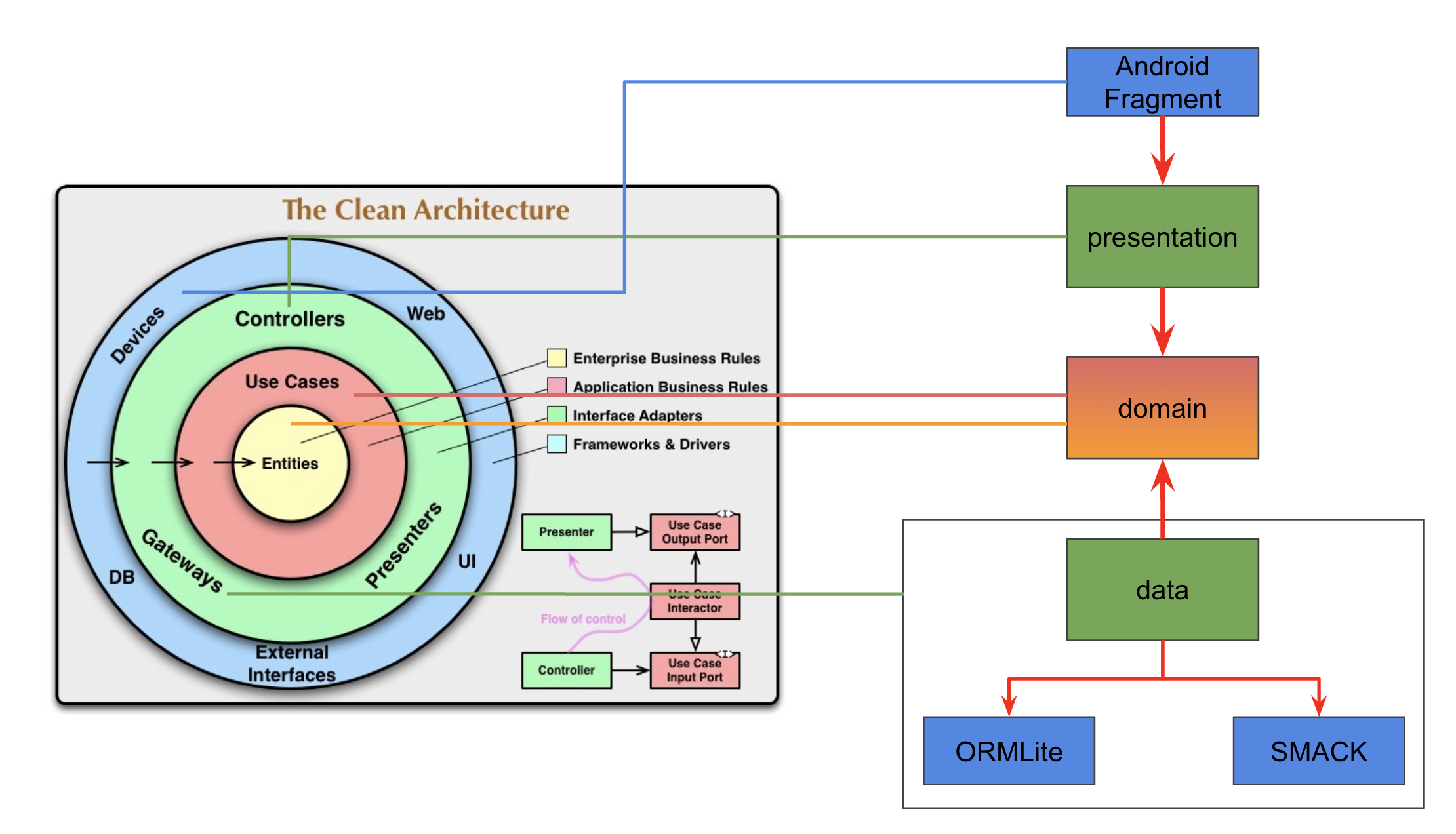 Architecture net. Архитектура asp.net MVC Core application. Clean архитектура. Архитектура Android приложения. Clean Architecture чистая архитектура.