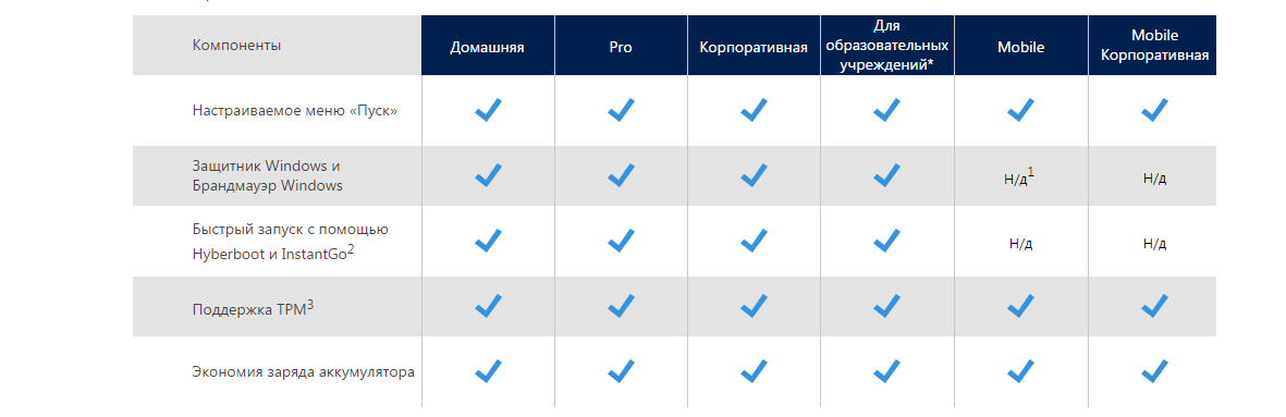 Чем отличается домашняя. Отличия виндовс 10. Виндовс 10 для образовательных учреждений. Разница в версиях Windows 10. Таблица отличий Windows 10.