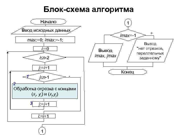 Программа на блок схеме