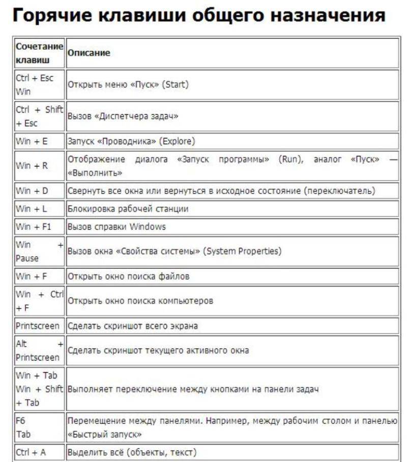 Клавиатура компьютера свернуть окно. Список горячих клавиш для Windows. Горячие клавиши общего назначения Windows. Сочетания горячих клавиш в ОС Windows.. Сочетание клавиш в Windows горячие клавиши.