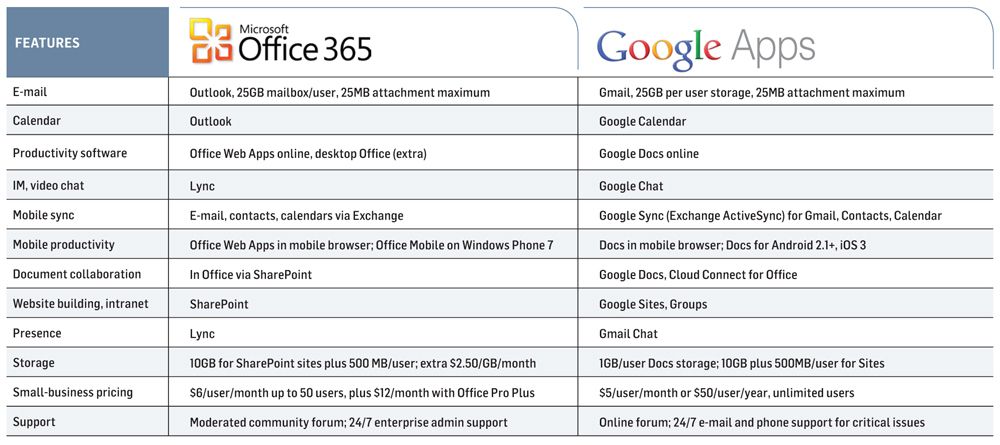 Плюсы microsoft. Сравнение Google docs и Microsoft Office. Сравнение офисных программ Microsoft Office и Google docs.. Google Office 365. Офис сравнение.